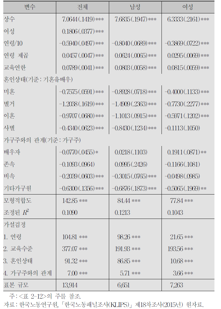 행복도 결정요인:기본모형