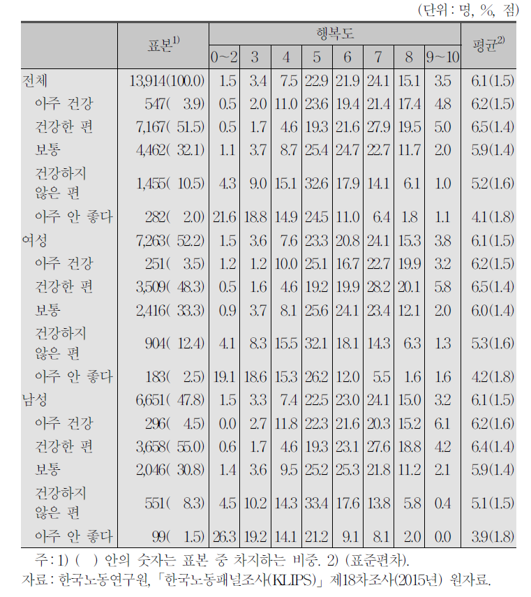 인구학적 특성과 행복도:주관적 건강상태