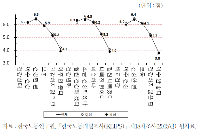 건강상태와 행복도