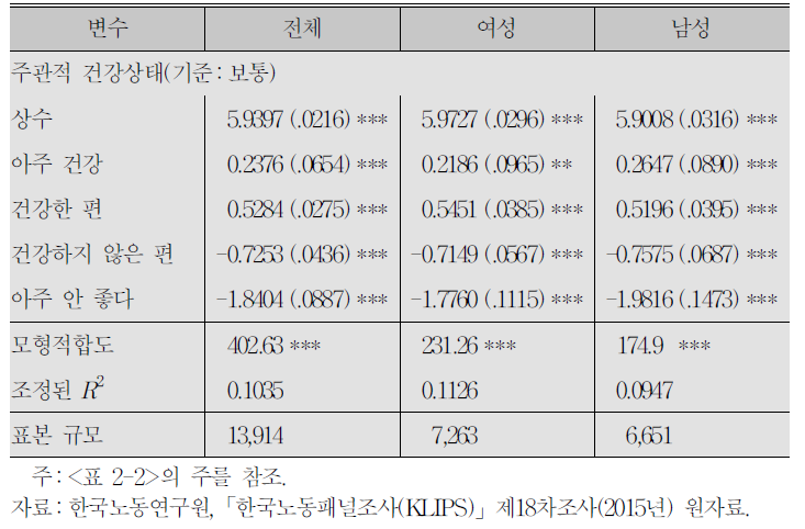 행복도 결정의 단순모형:주관적 건강상태