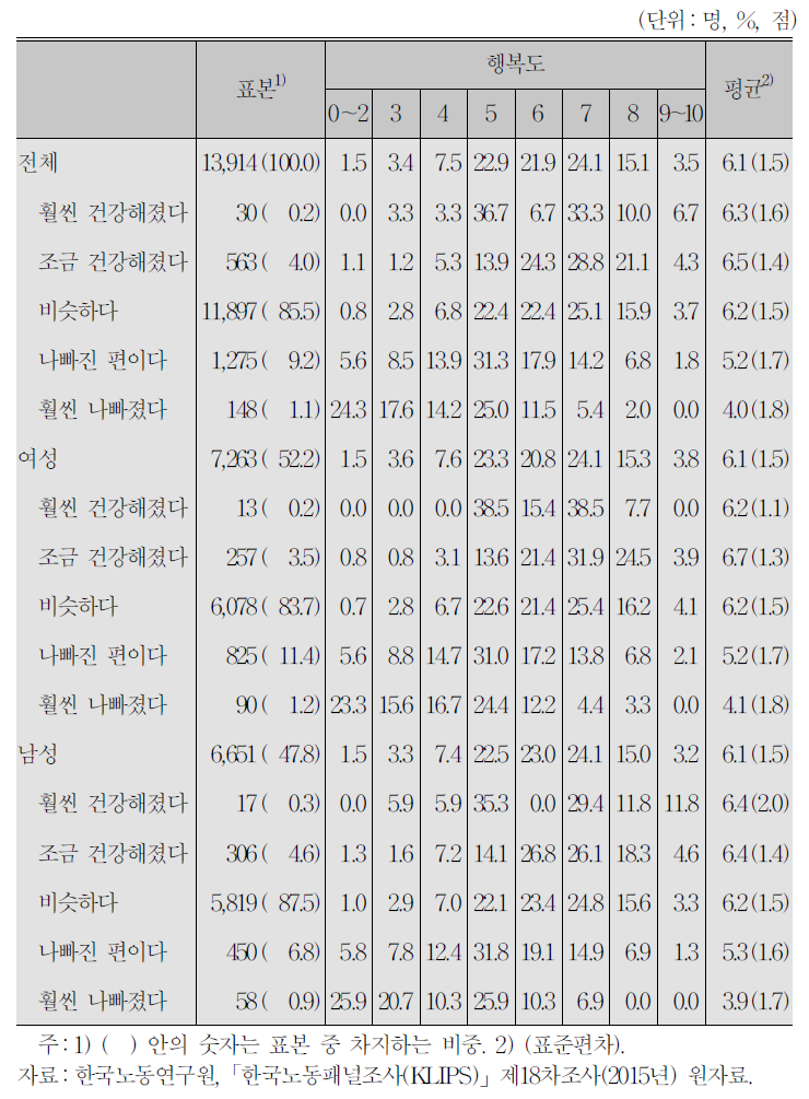 인구학적 특성과 행복도:건강상태의 변화