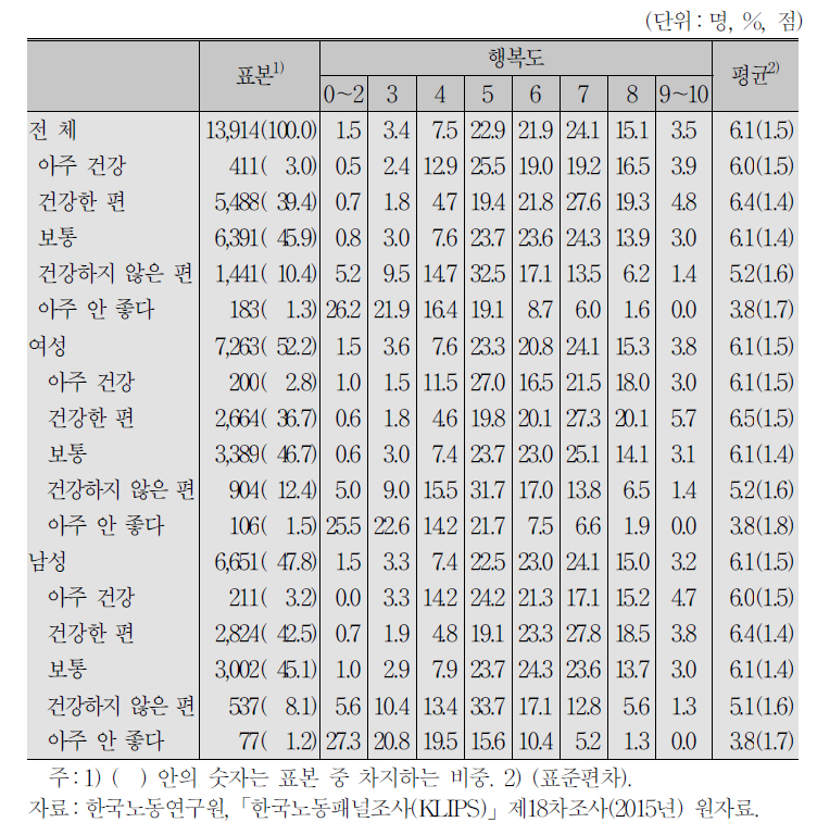 인구학적 특성과 행복도:비교건강상태