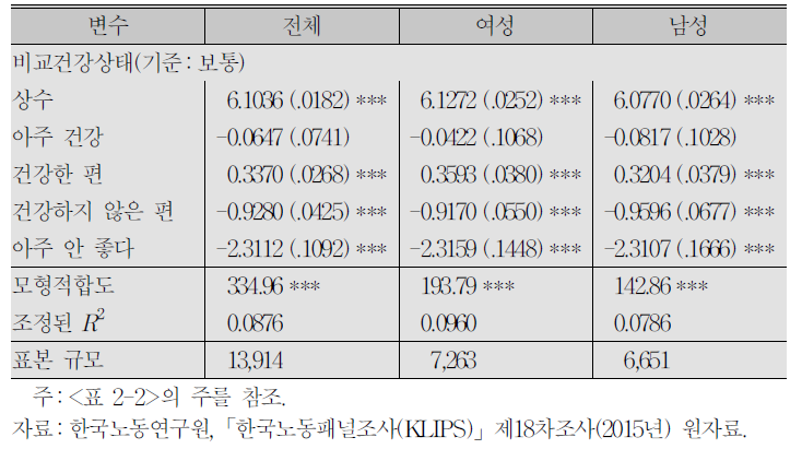 행복도 결정의 단순모형:비교건강상태