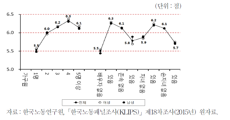 가구구성과 행복도