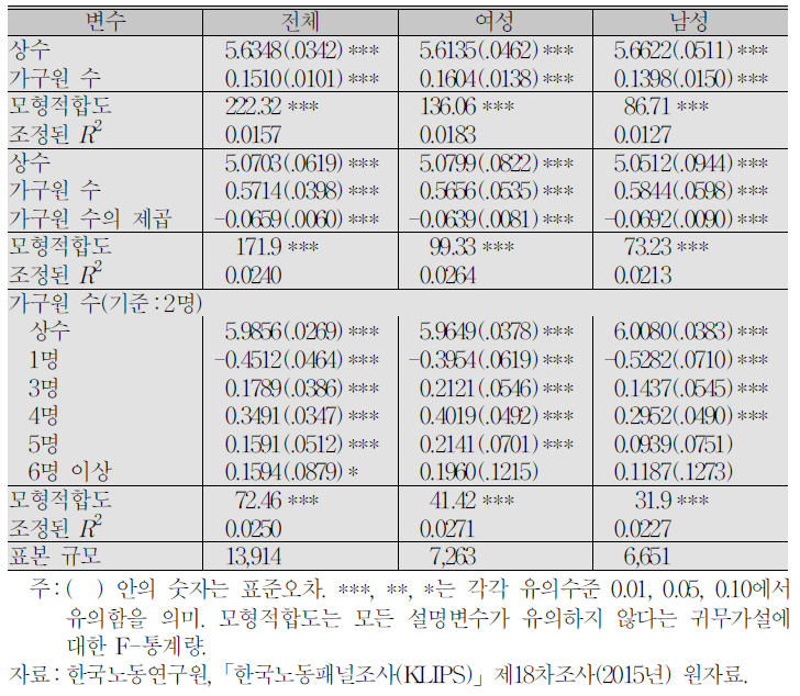 행복도 결정의 단순모형:가구규모