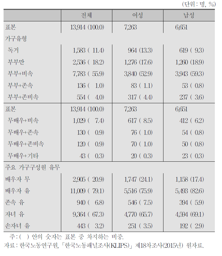 가구유형별 표본 분포