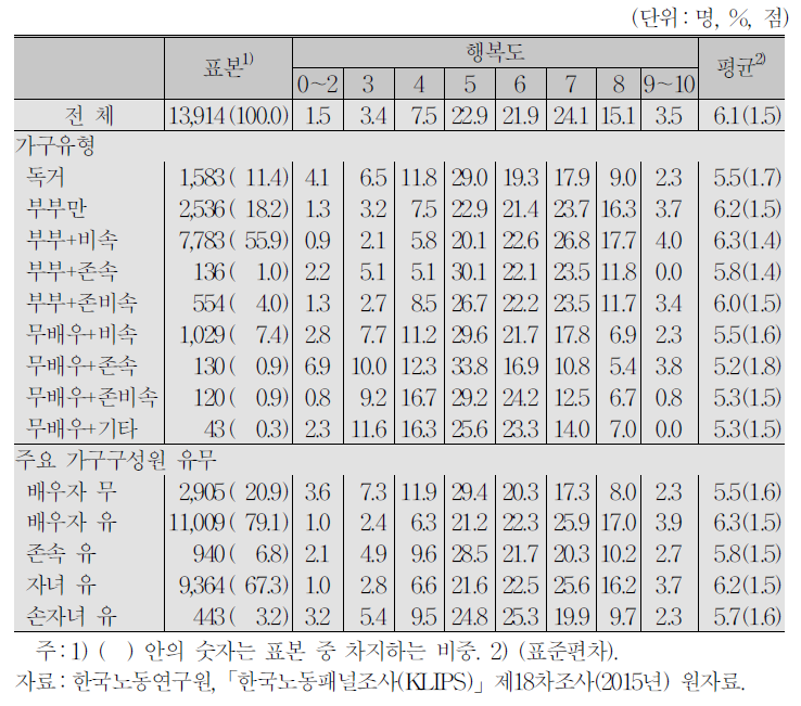 가구유형과 행복도