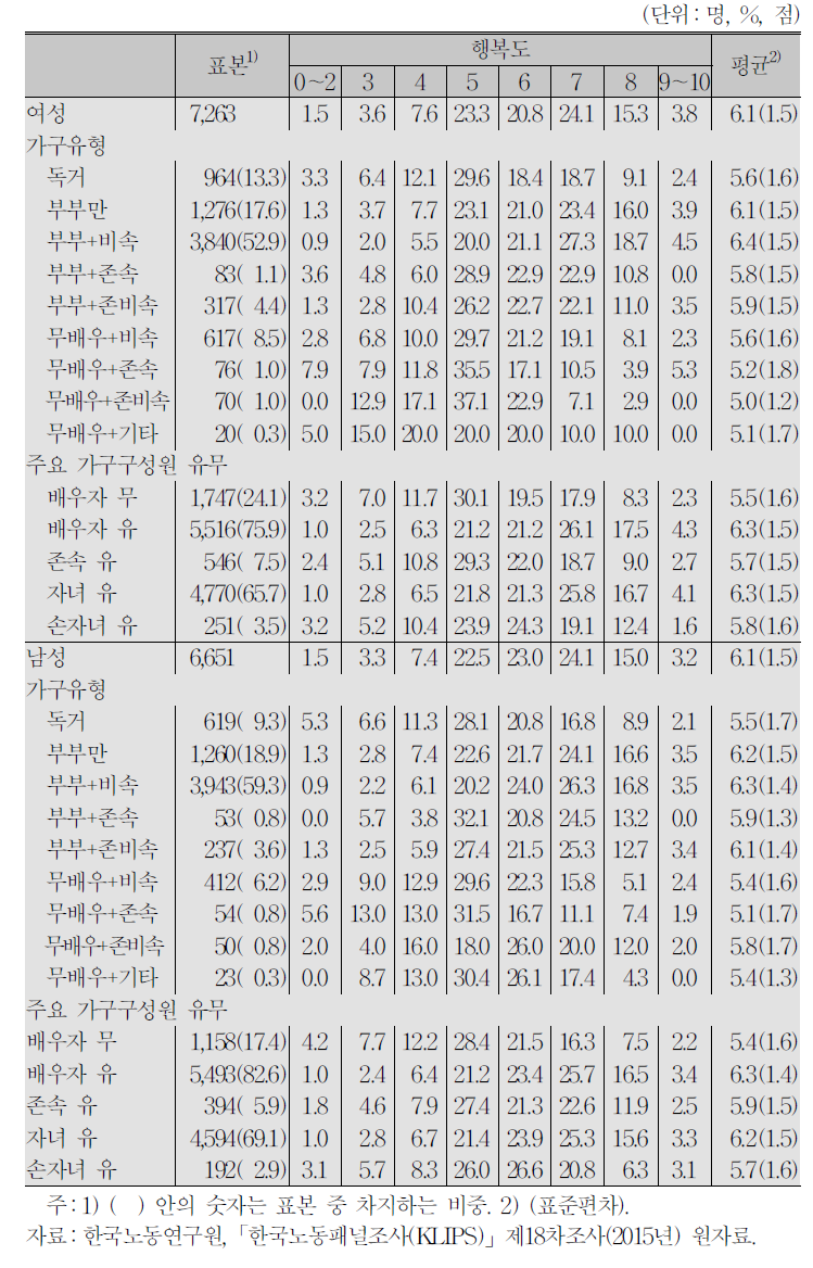 가구유형과 행복도:성별