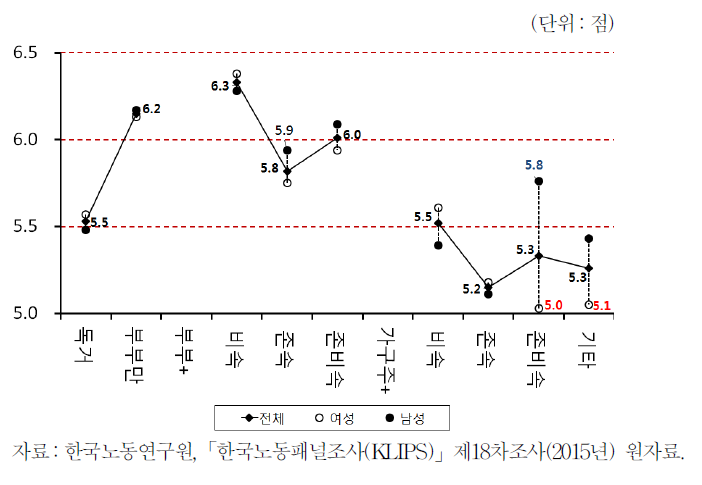 가구유형과 행복도