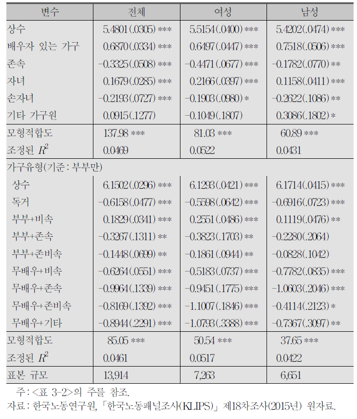 행복도 결정의 단순모형:가구유형