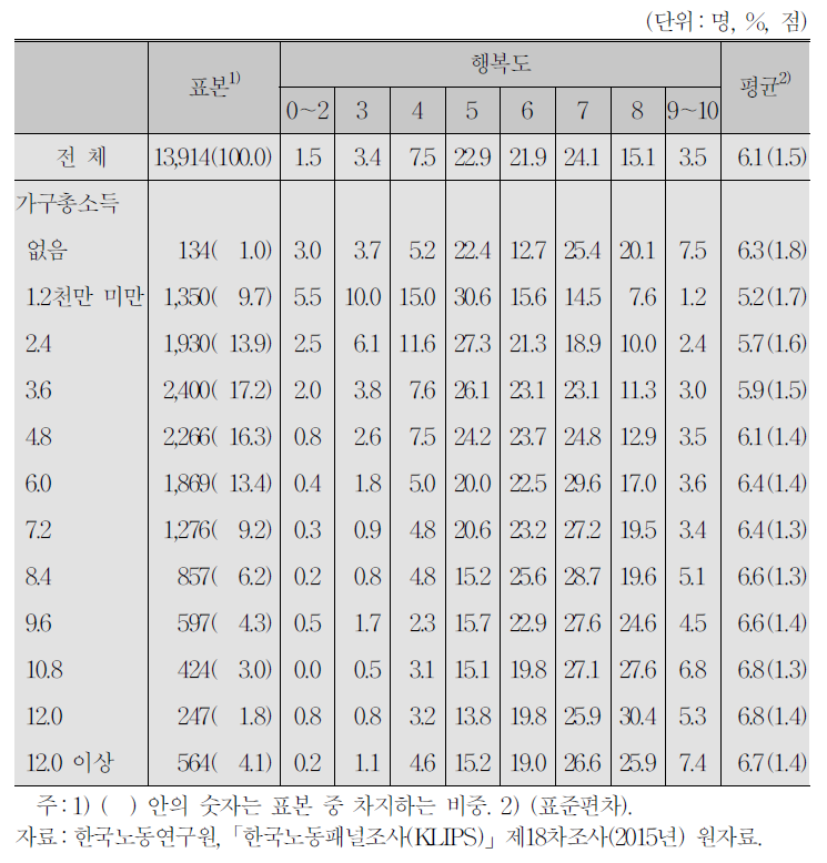 가구총소득(작년 한 해)과 행복도