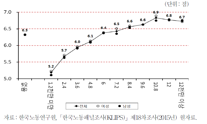 가구총소득(전년도)과 행복도