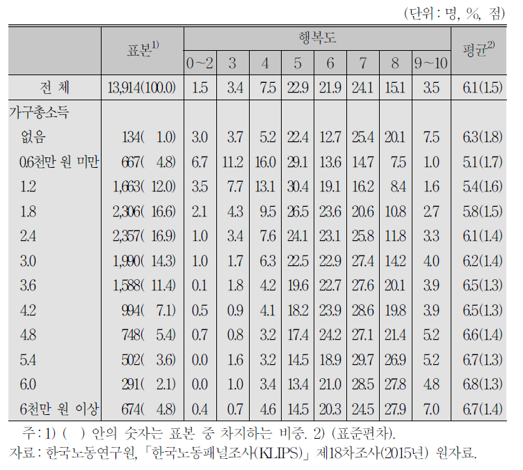 균등화 가구총소득(작년 한 해)과 행복도