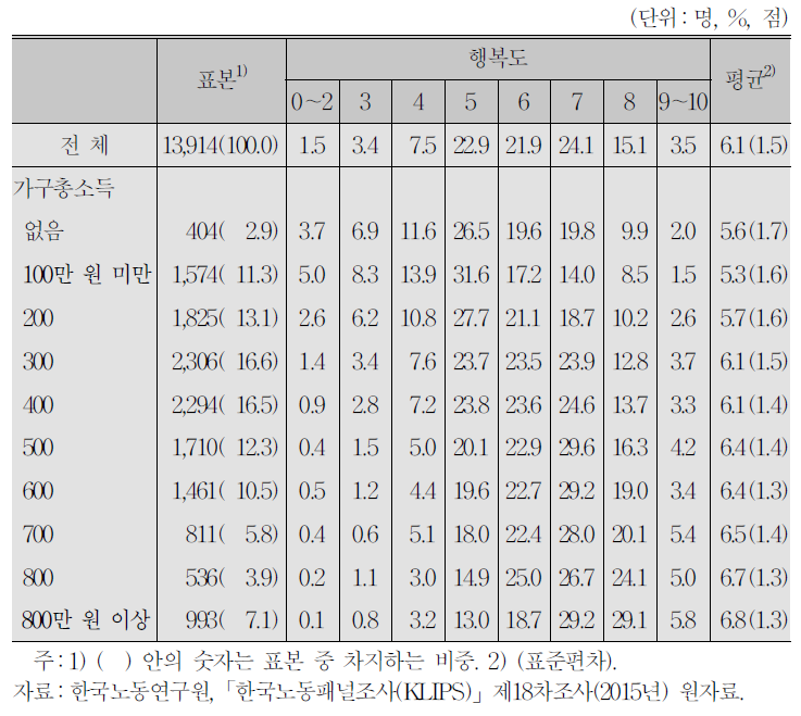 가구총소득(지난달)과 행복도