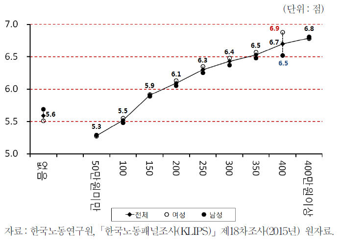 균등화 가구총소득(지난달)과 행복도