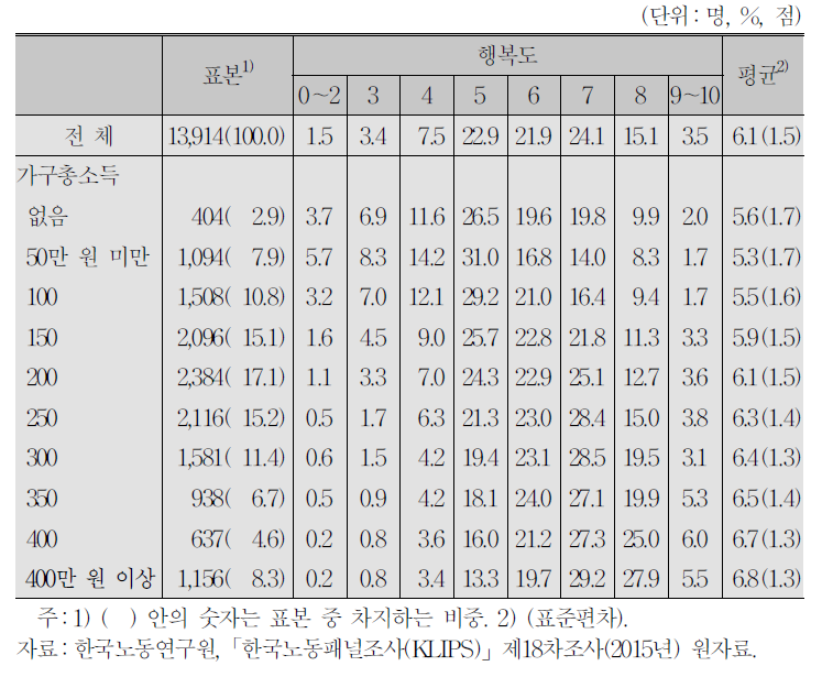 균등화 가구총소득(지난달)과 행복도