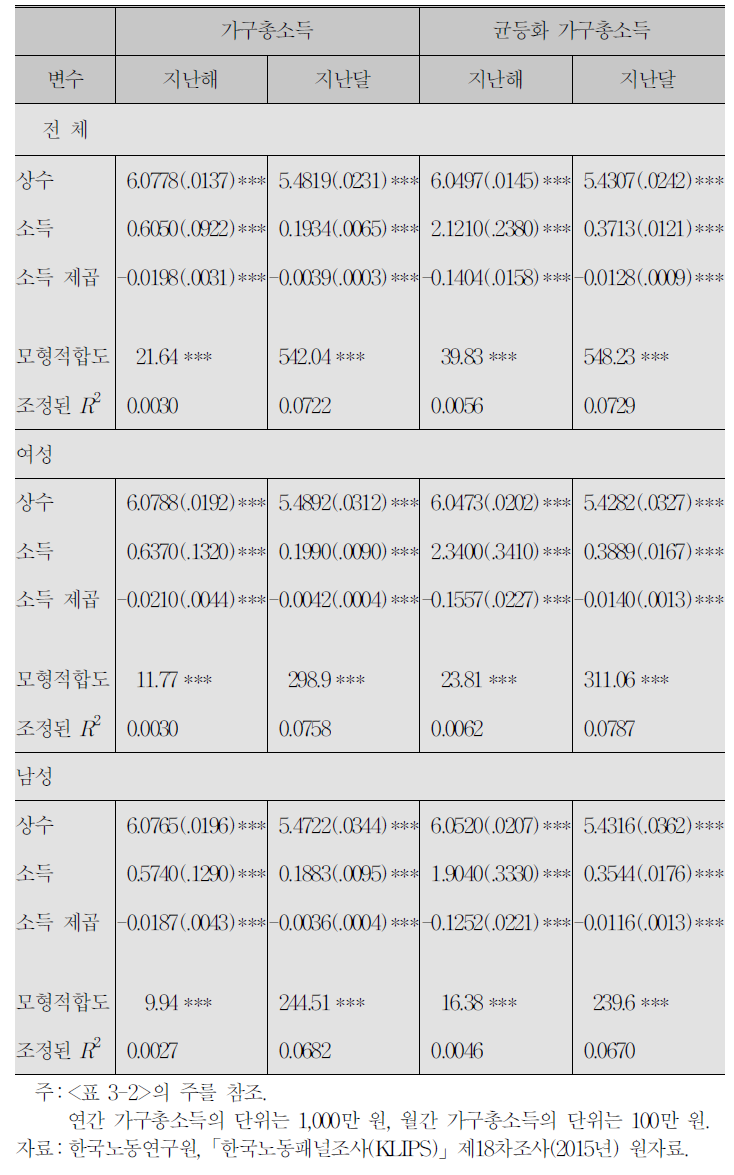 행복도 결정의 단순모형:가구총소득