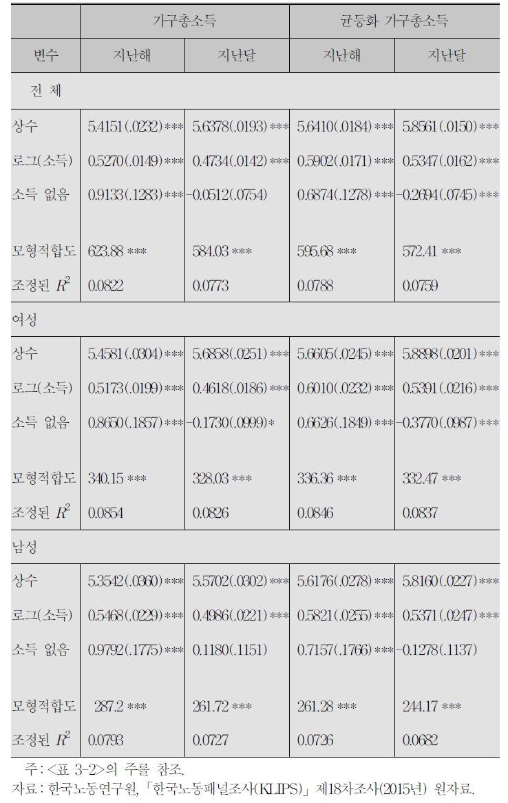 행복도 결정의 단순모형:가구총소득(로그)