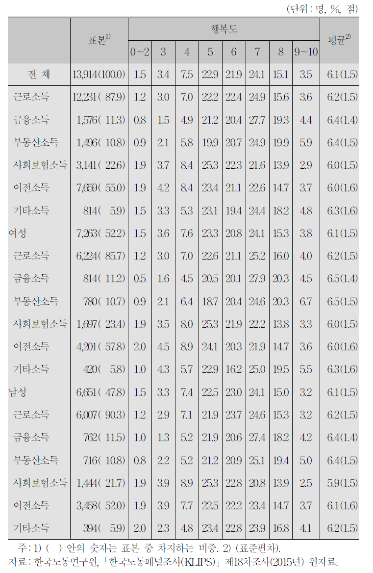 소득원별 소득 보유(작년 한 해)와 행복도