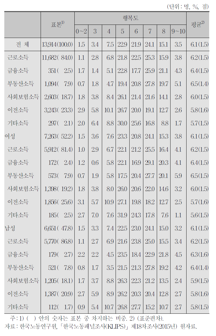 소득원별 소득 보유(지난달)와 행복도