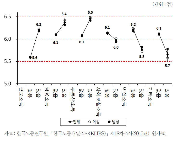 소득원별 소득 유무와 행복도