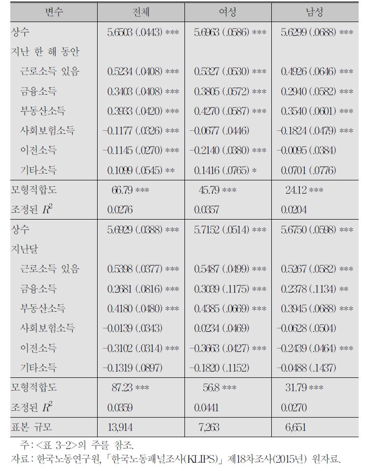 행복도 결정의 단순모형:소득원별 소득 보유