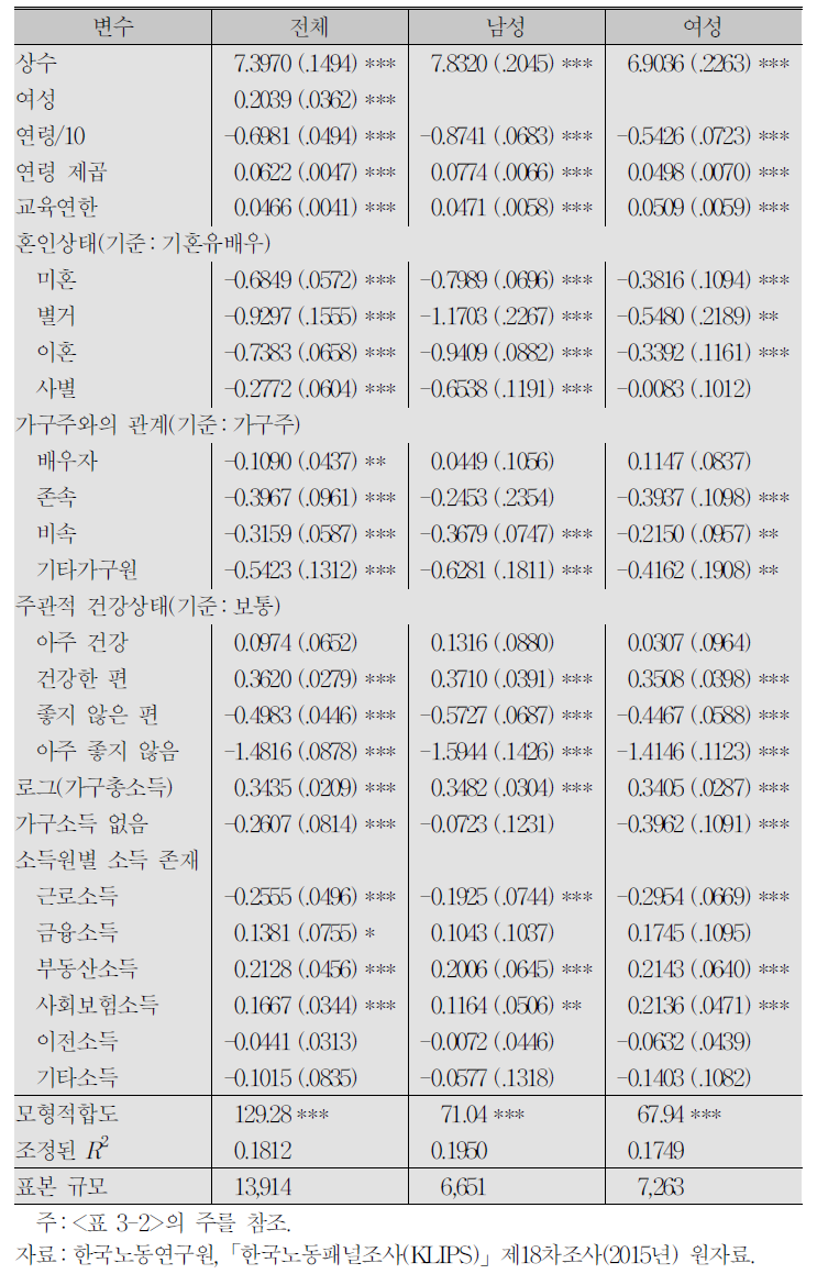 행복도 결정요인:소득효과모형