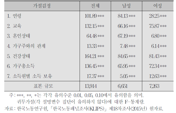 소득효과모형의 가설검정