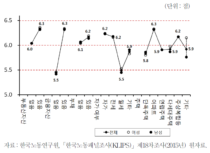 가구자산과 행복도