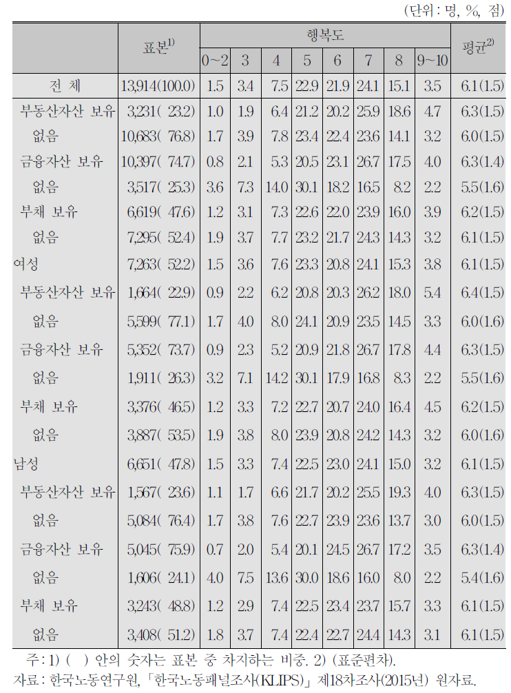 자산 및 부채와 행복도