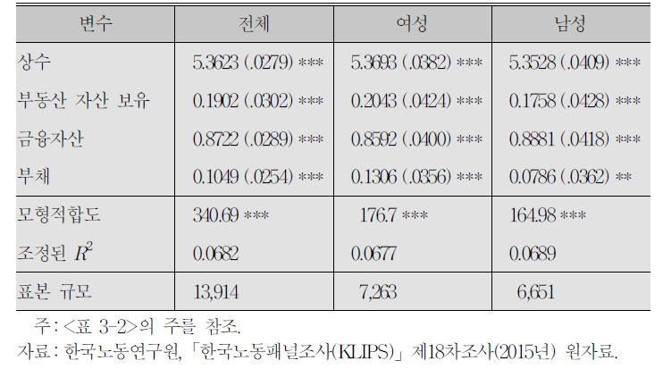 행복도 결정의 단순모형:자산 및 부채