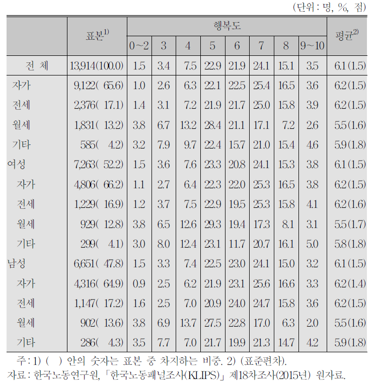 자가 보유 여부와 행복도