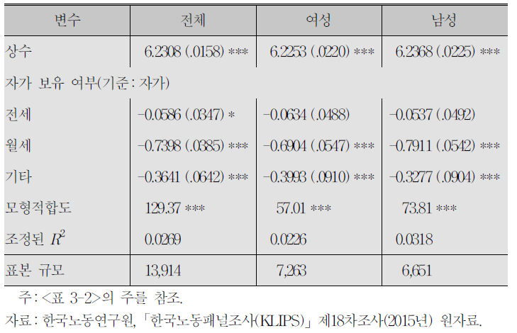 행복도 결정의 단순모형:자가 보유