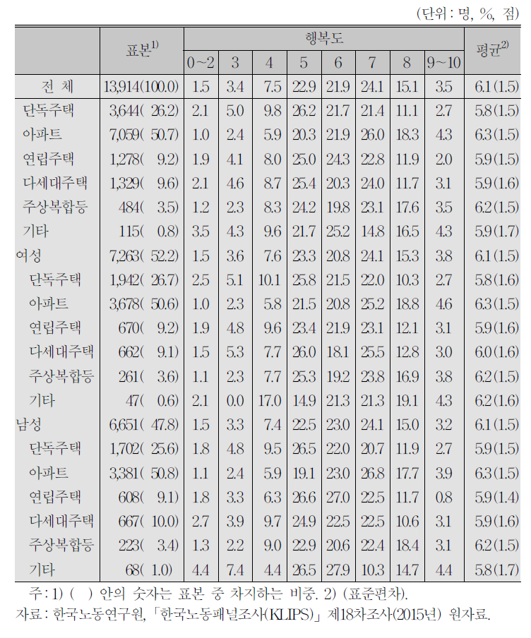 주택 유형과 행복도