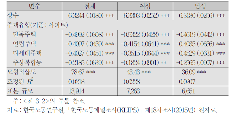 행복도 결정의 단순모형:주택 유형