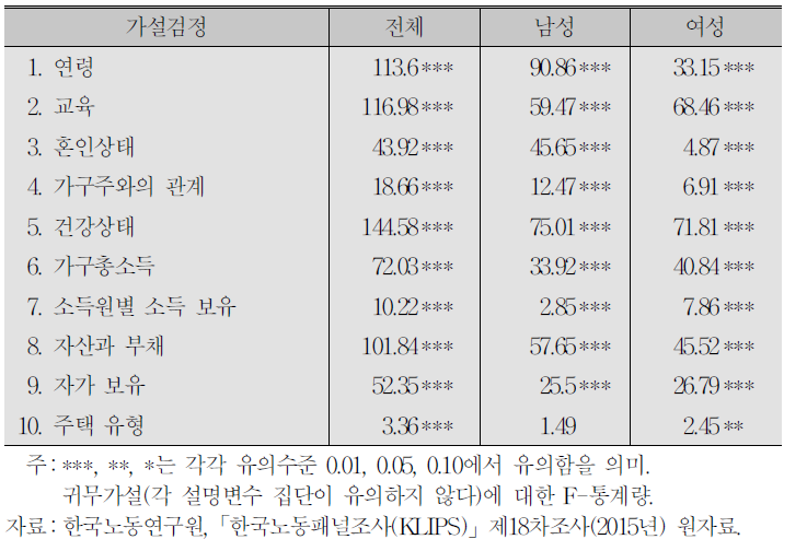 자산효과모형의 가설검정