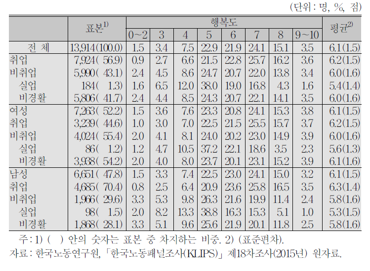 경제활동상태와 행복도:취업 여부