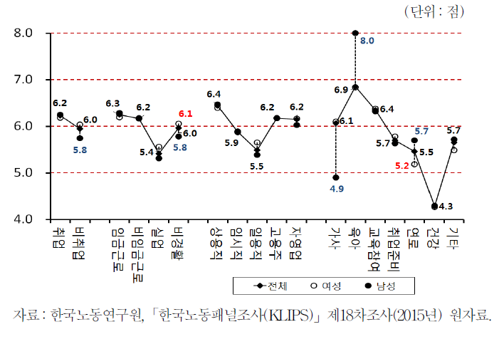 경제활동상태와 행복도