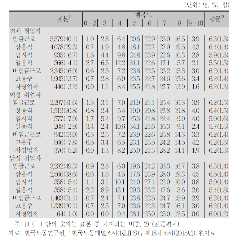 경제활동상태와 행복도:취업자의 상세 구분