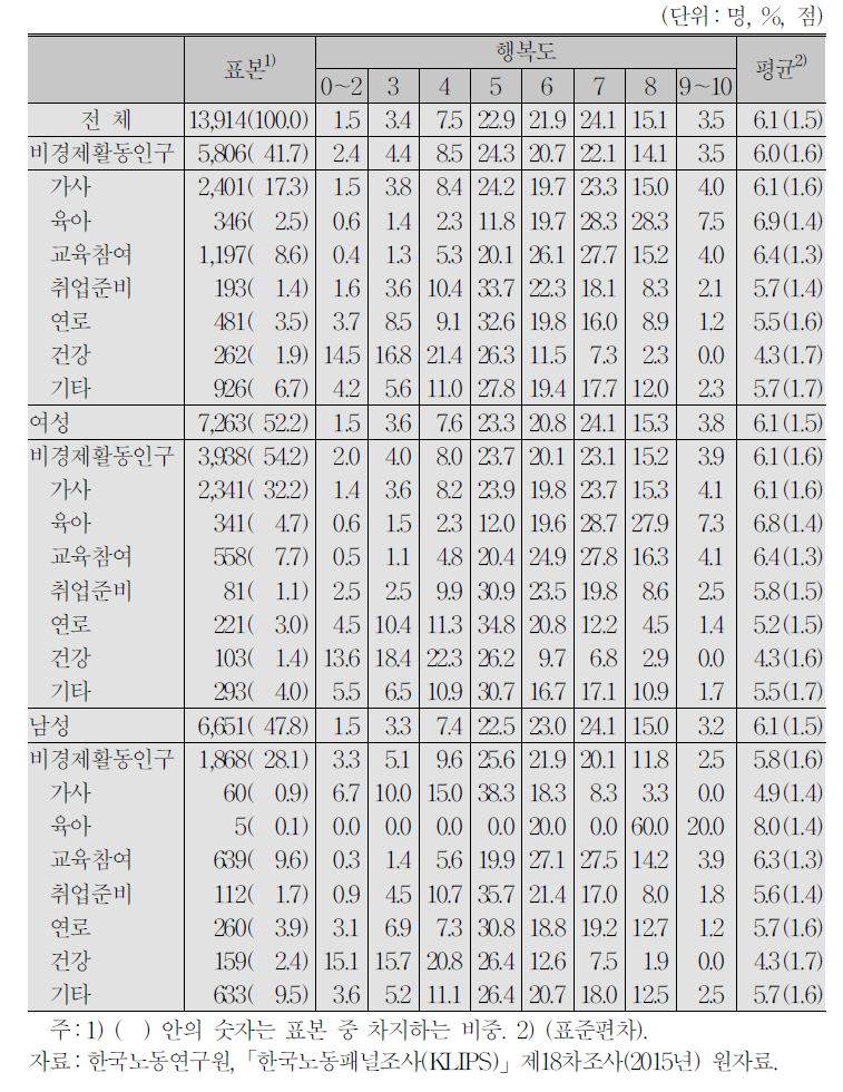 비경제활동인구의 세부 상태별 행복도