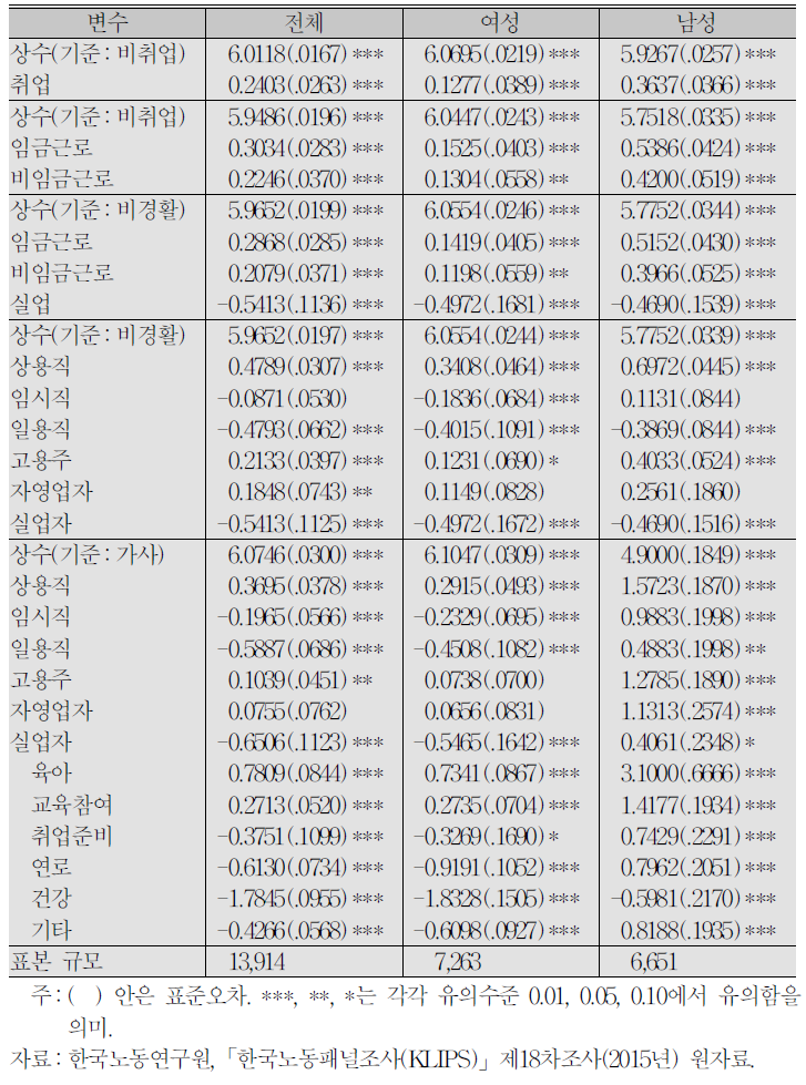 행복도 결정의 단순모형:경제활동상태