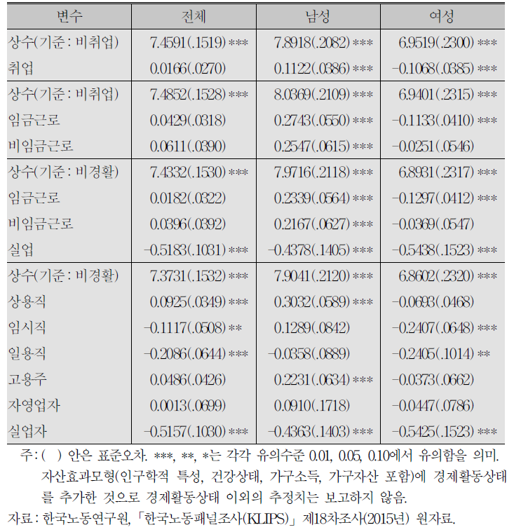 행복도 결정요인:경제활동상태의 효과