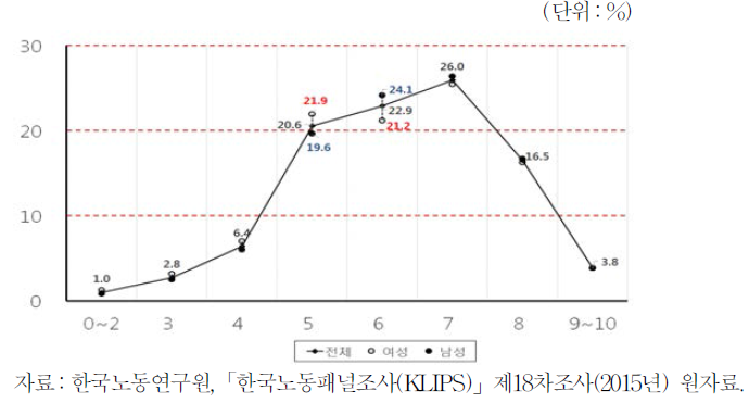 임금근로자의 행복도 분포