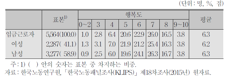 임금근로자와 행복도