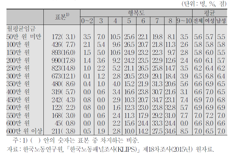 월평균임금과 행복도