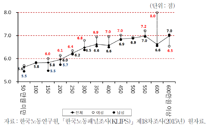 월평균임금과 행복도