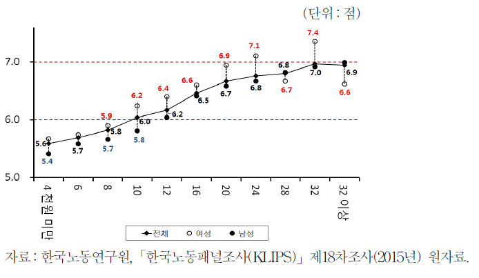 시간당임금과 행복도