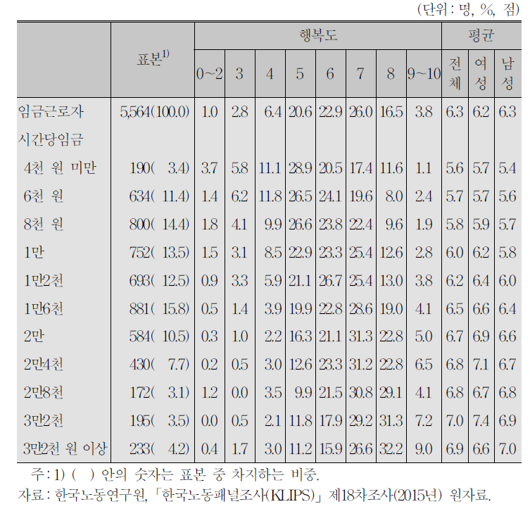 시간당임금과 행복도