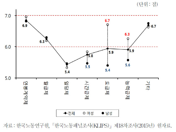 임금결정방식과 행복도