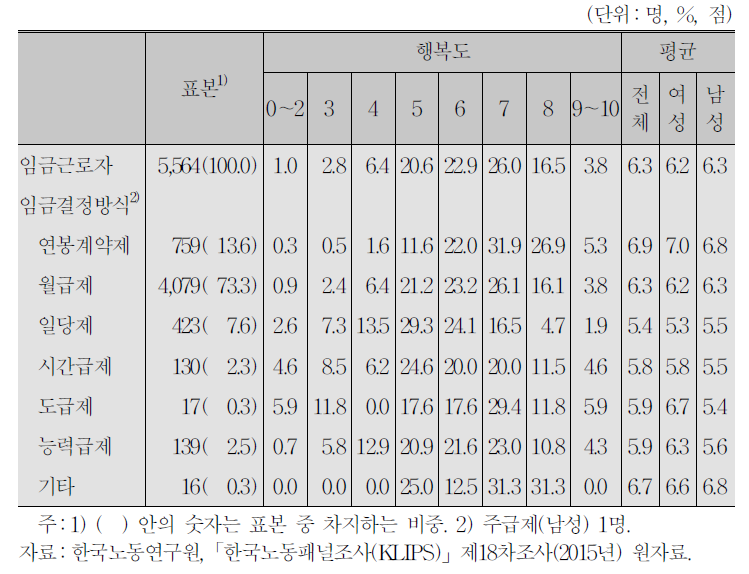 임금결정방식과 행복도